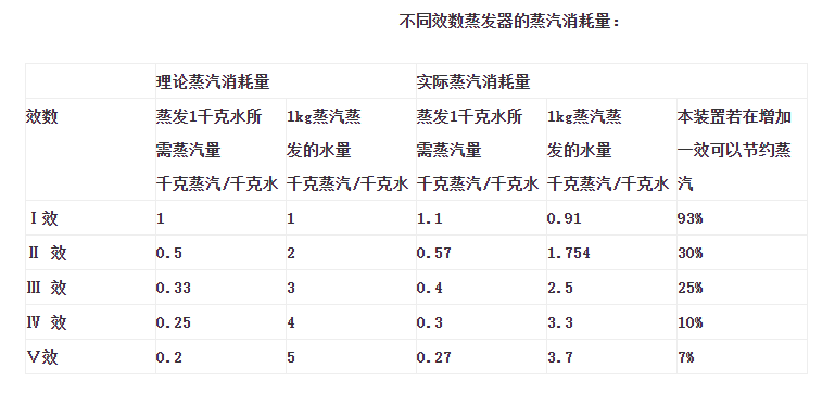 蒸汽消耗量對(duì)比